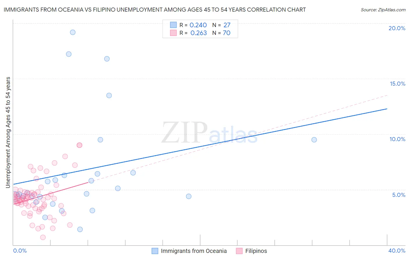 Immigrants from Oceania vs Filipino Unemployment Among Ages 45 to 54 years