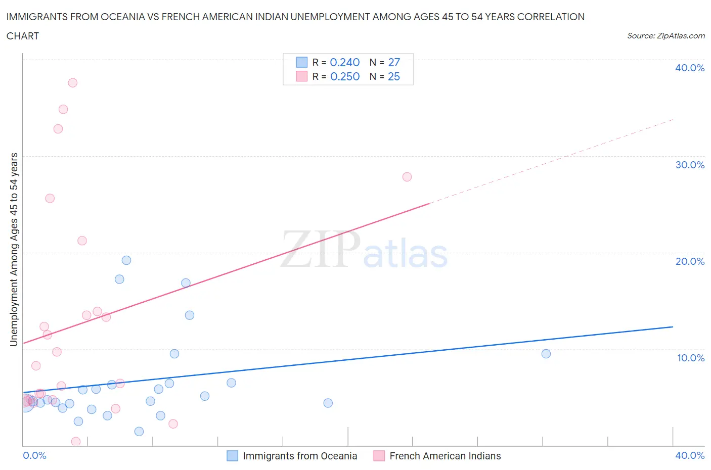 Immigrants from Oceania vs French American Indian Unemployment Among Ages 45 to 54 years