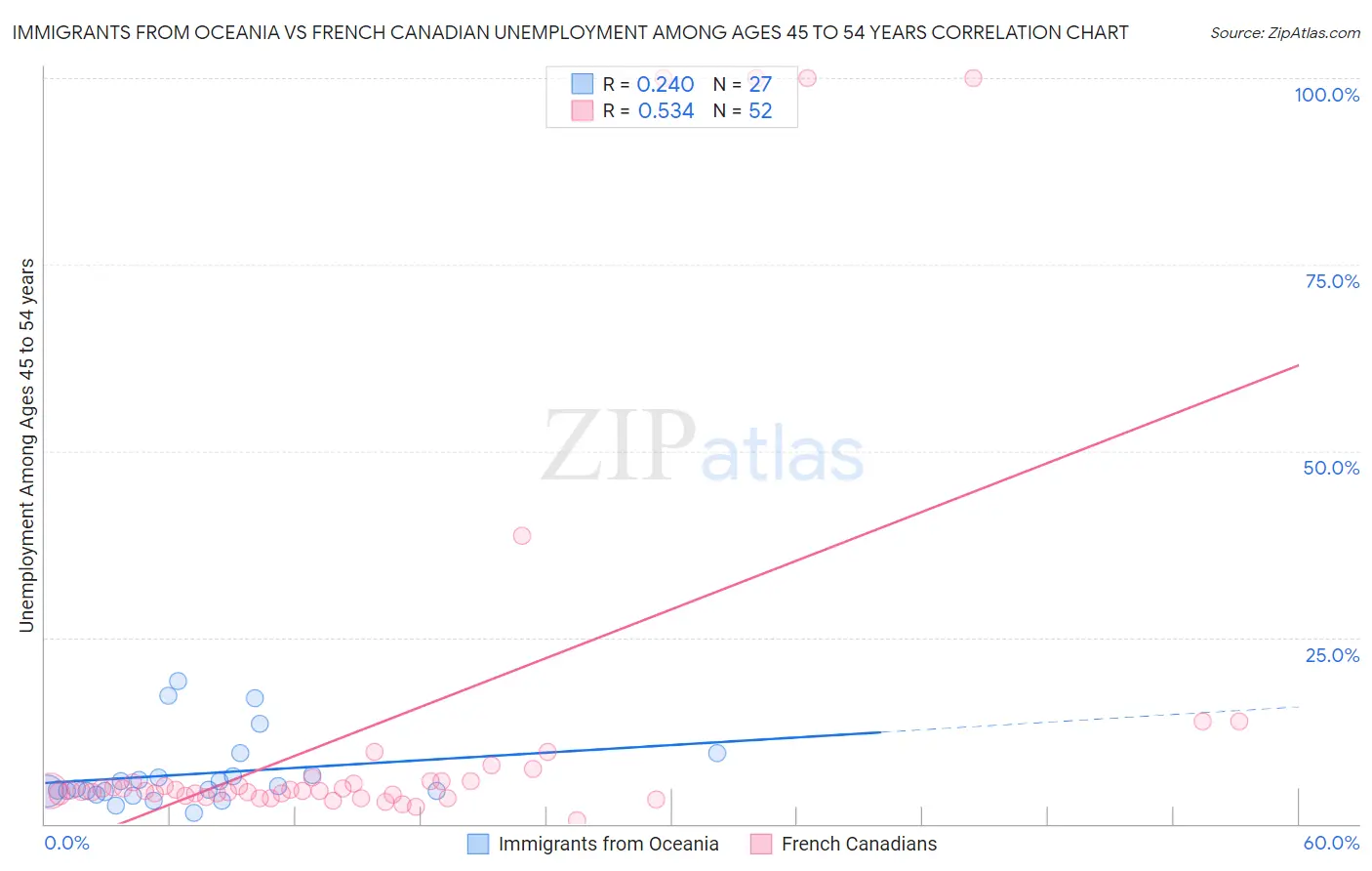 Immigrants from Oceania vs French Canadian Unemployment Among Ages 45 to 54 years