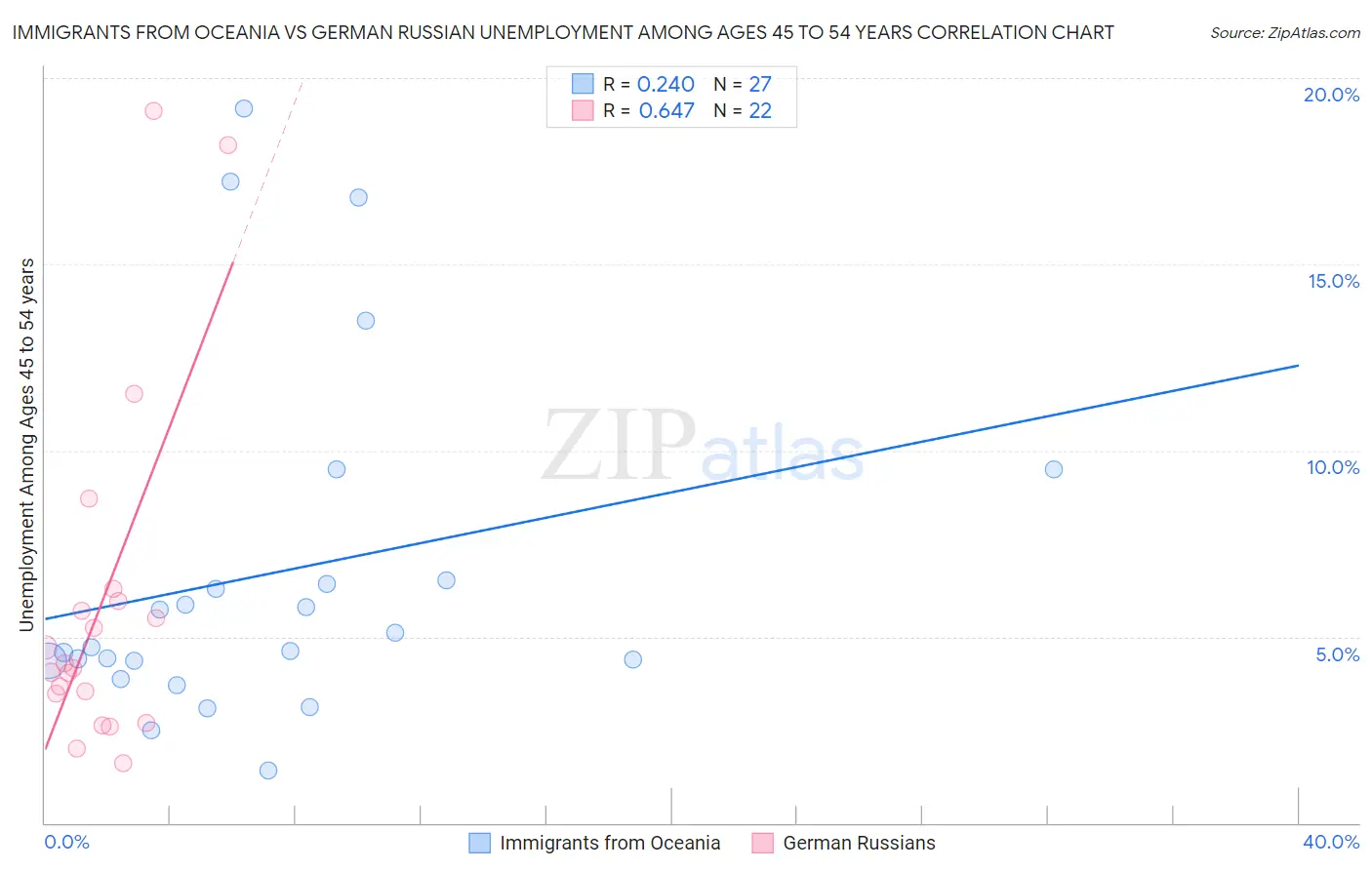 Immigrants from Oceania vs German Russian Unemployment Among Ages 45 to 54 years