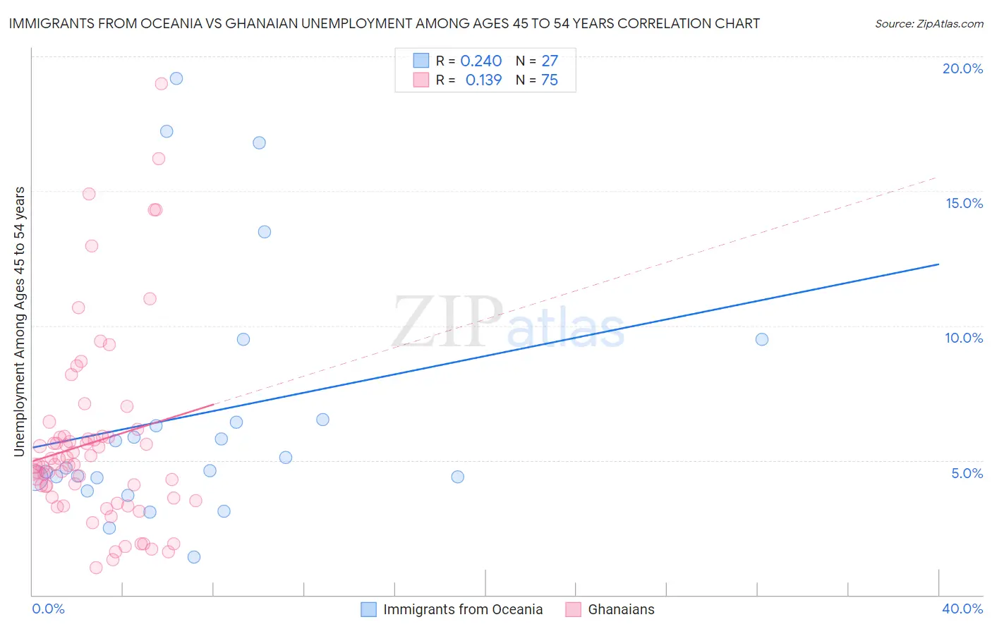 Immigrants from Oceania vs Ghanaian Unemployment Among Ages 45 to 54 years