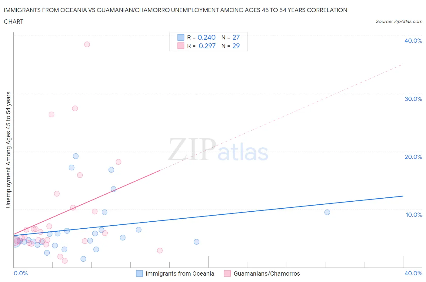 Immigrants from Oceania vs Guamanian/Chamorro Unemployment Among Ages 45 to 54 years