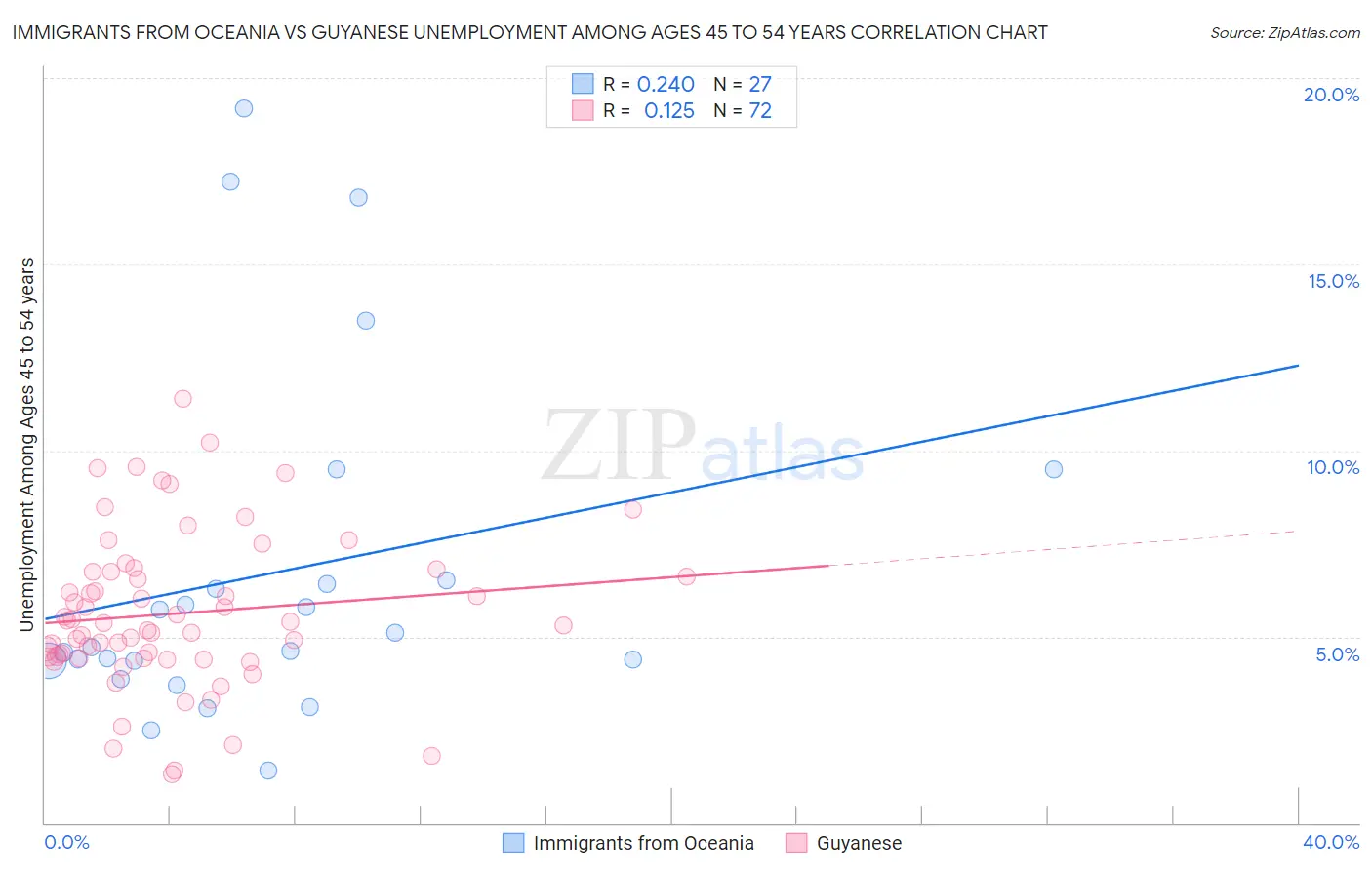 Immigrants from Oceania vs Guyanese Unemployment Among Ages 45 to 54 years