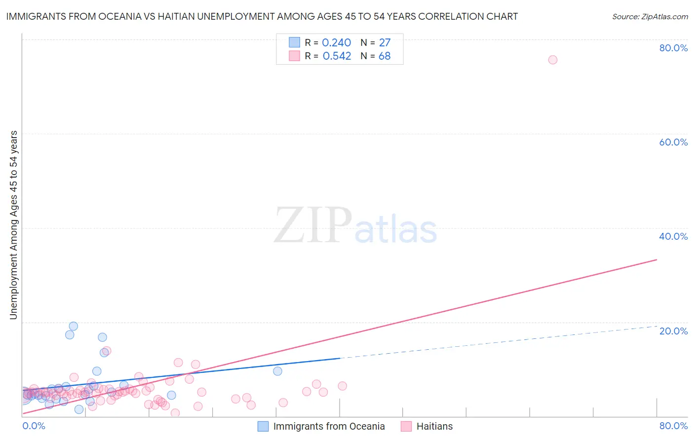 Immigrants from Oceania vs Haitian Unemployment Among Ages 45 to 54 years