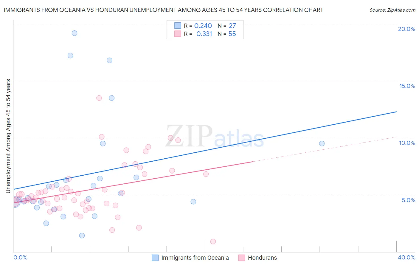 Immigrants from Oceania vs Honduran Unemployment Among Ages 45 to 54 years