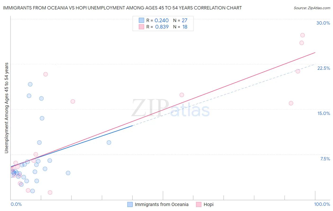 Immigrants from Oceania vs Hopi Unemployment Among Ages 45 to 54 years