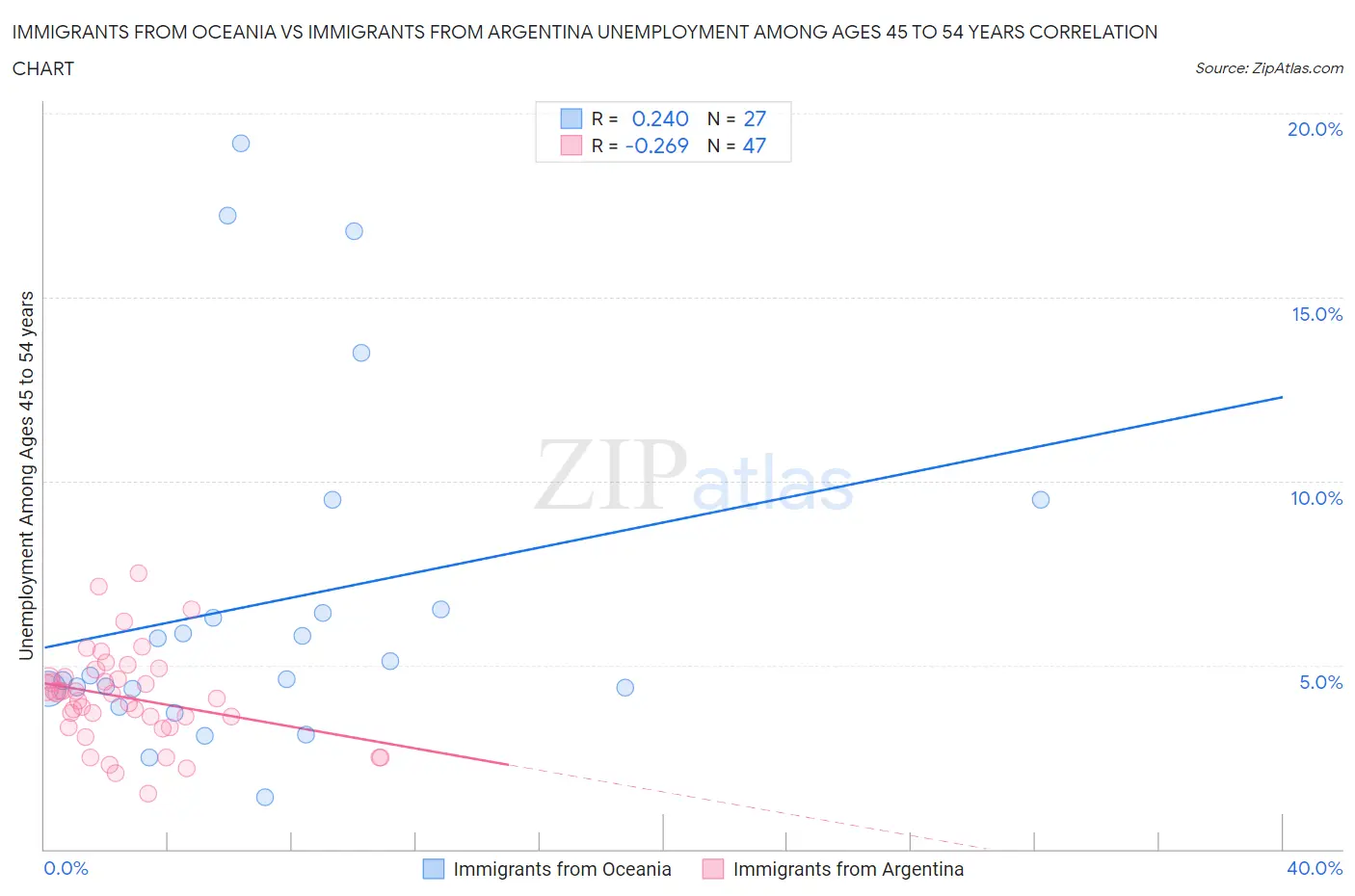 Immigrants from Oceania vs Immigrants from Argentina Unemployment Among Ages 45 to 54 years