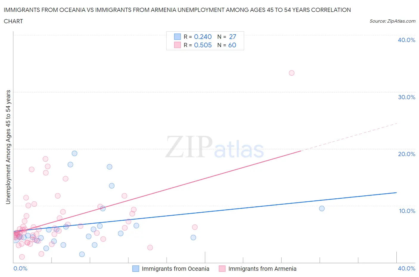 Immigrants from Oceania vs Immigrants from Armenia Unemployment Among Ages 45 to 54 years