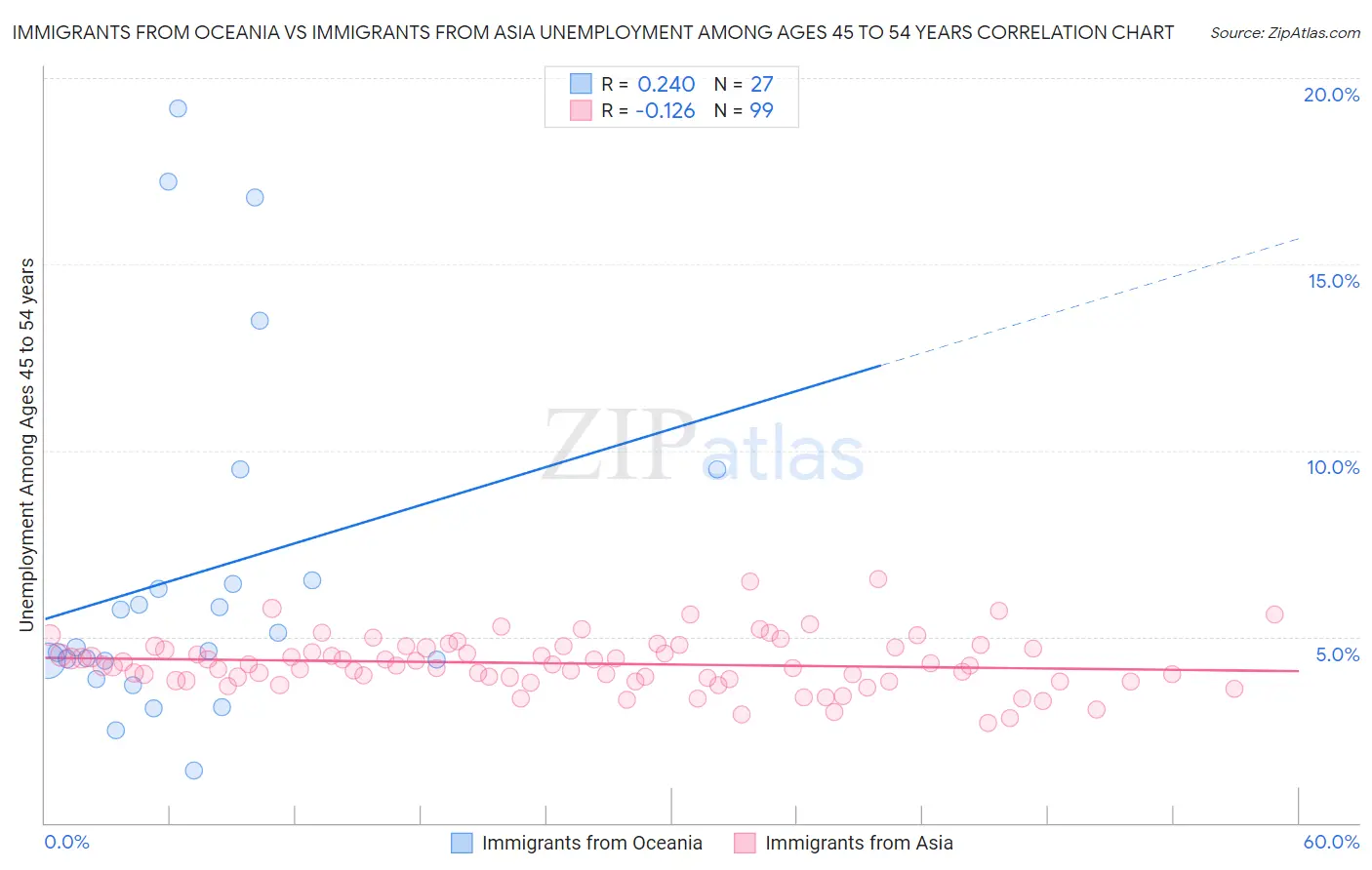 Immigrants from Oceania vs Immigrants from Asia Unemployment Among Ages 45 to 54 years