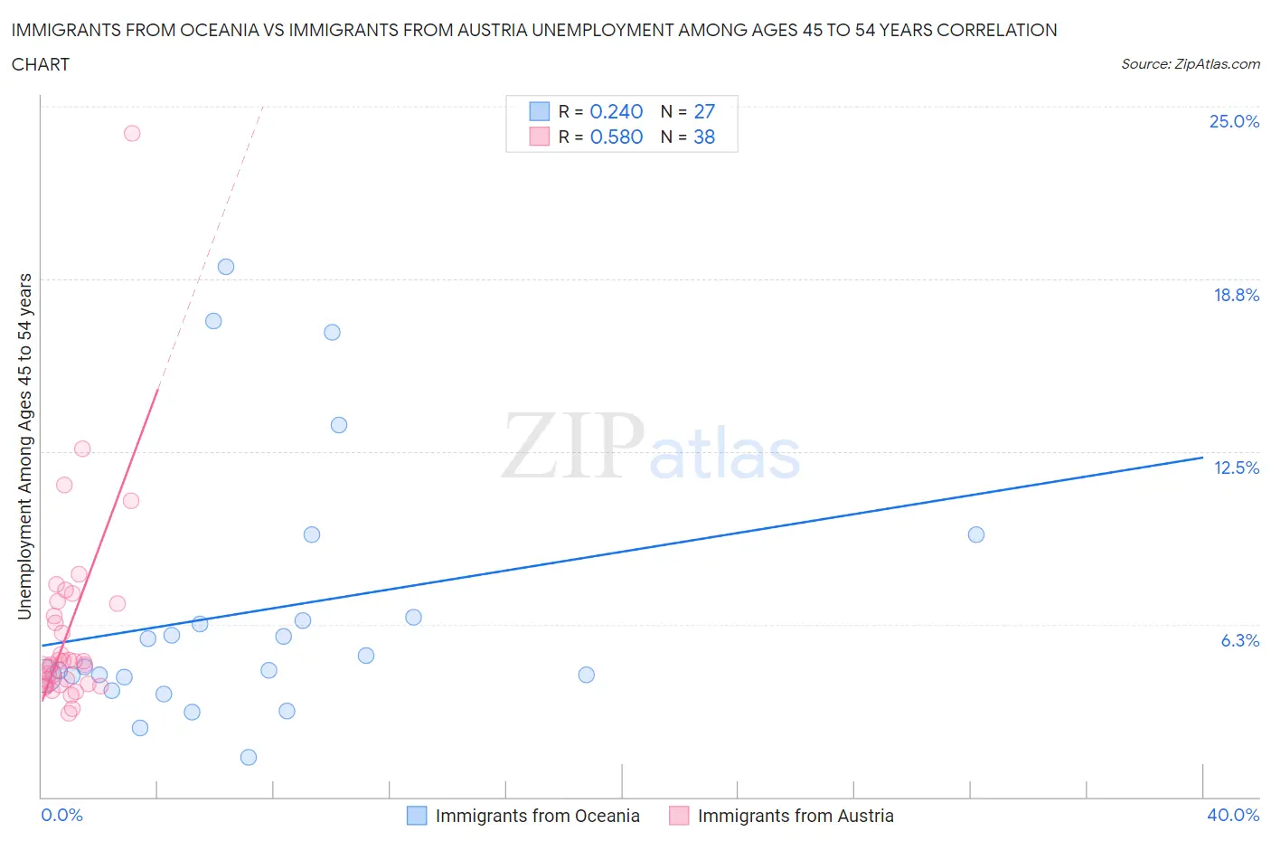 Immigrants from Oceania vs Immigrants from Austria Unemployment Among Ages 45 to 54 years