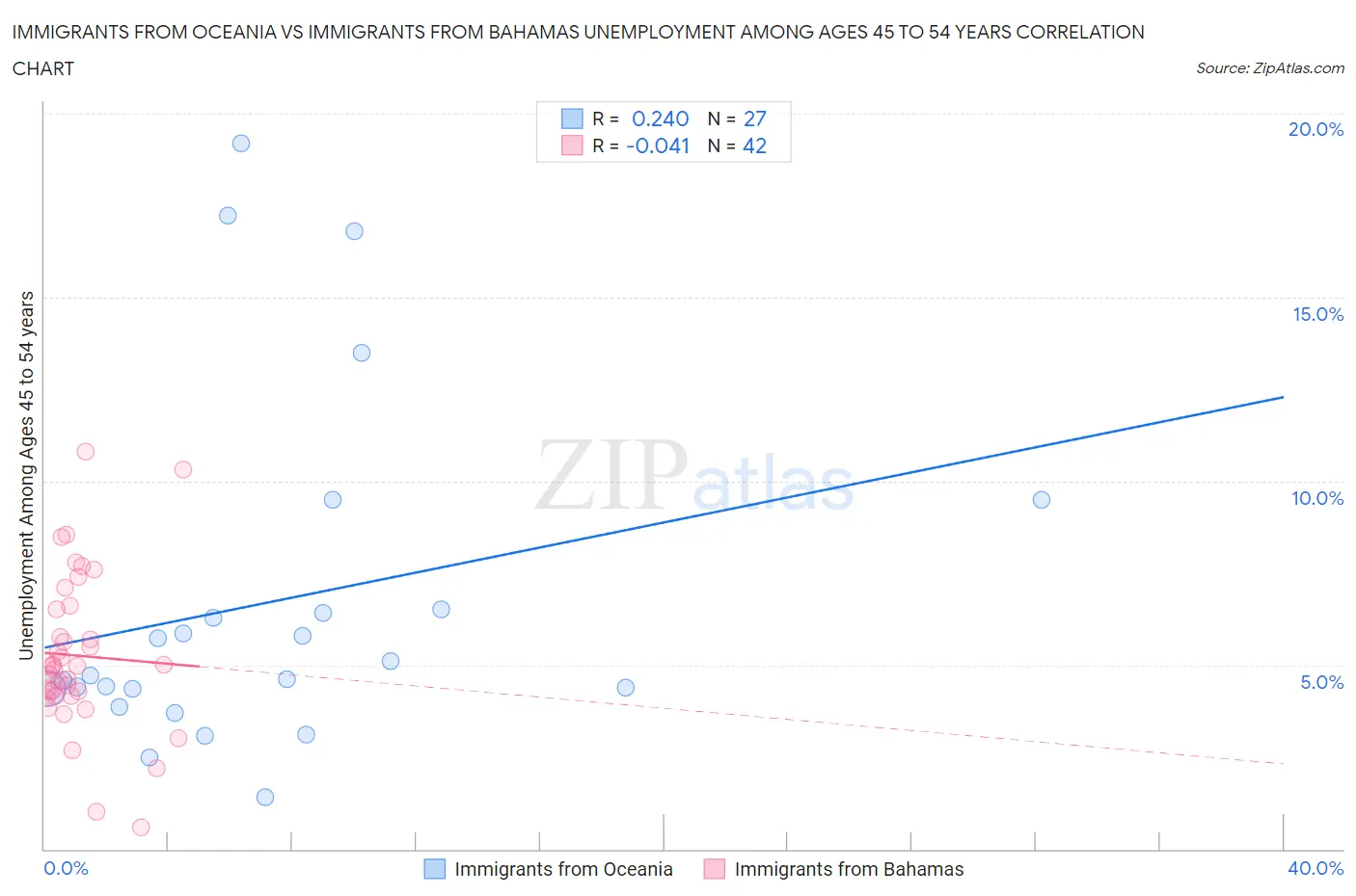 Immigrants from Oceania vs Immigrants from Bahamas Unemployment Among Ages 45 to 54 years
