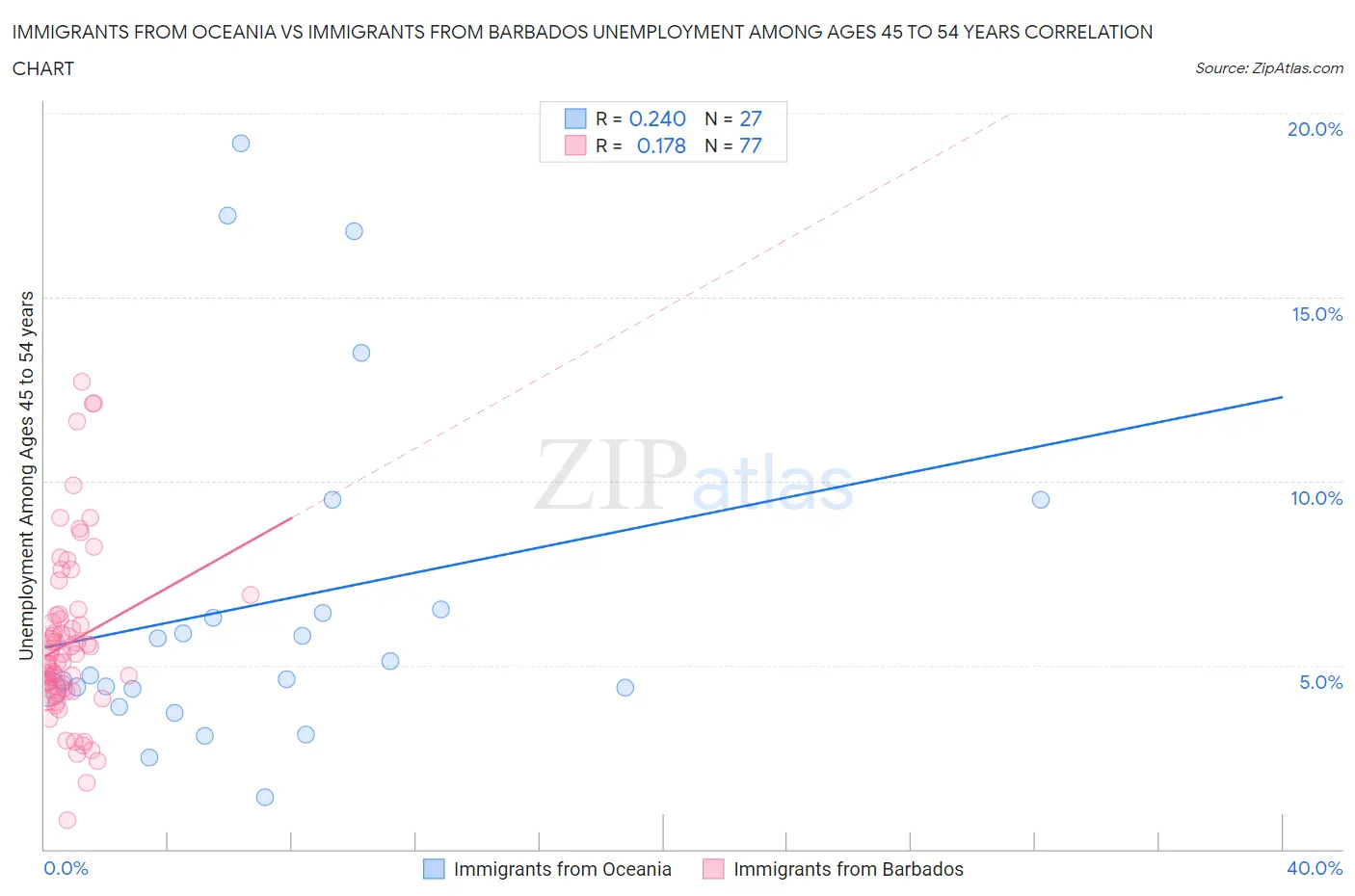 Immigrants from Oceania vs Immigrants from Barbados Unemployment Among Ages 45 to 54 years