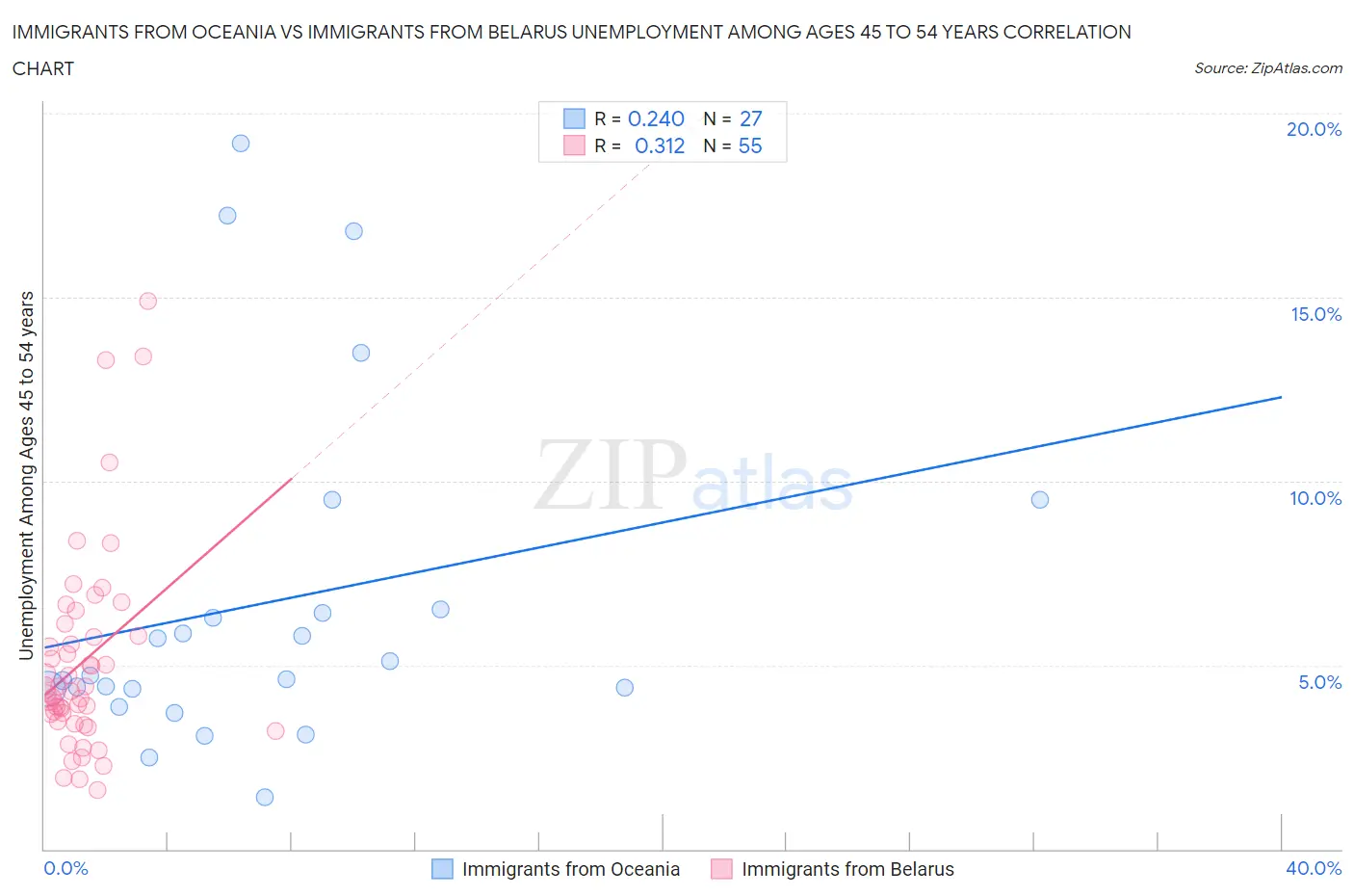 Immigrants from Oceania vs Immigrants from Belarus Unemployment Among Ages 45 to 54 years
