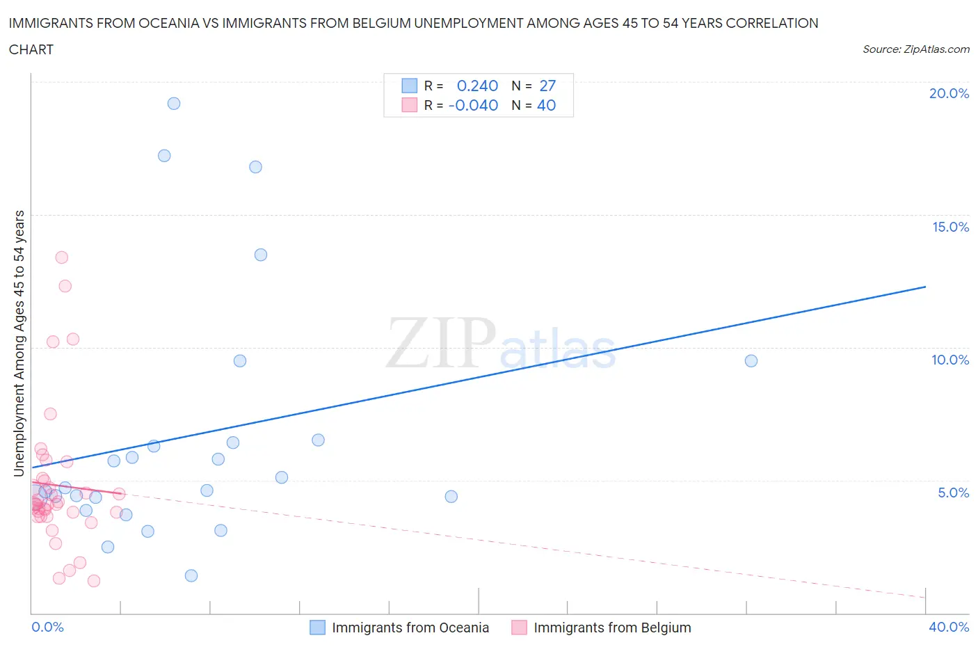 Immigrants from Oceania vs Immigrants from Belgium Unemployment Among Ages 45 to 54 years