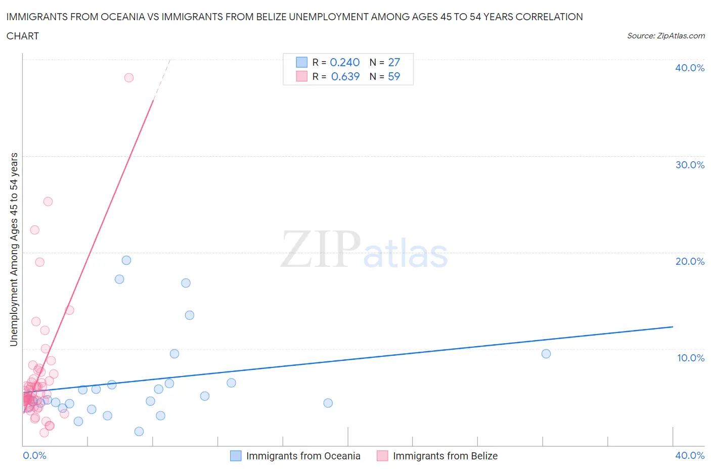 Immigrants from Oceania vs Immigrants from Belize Unemployment Among Ages 45 to 54 years