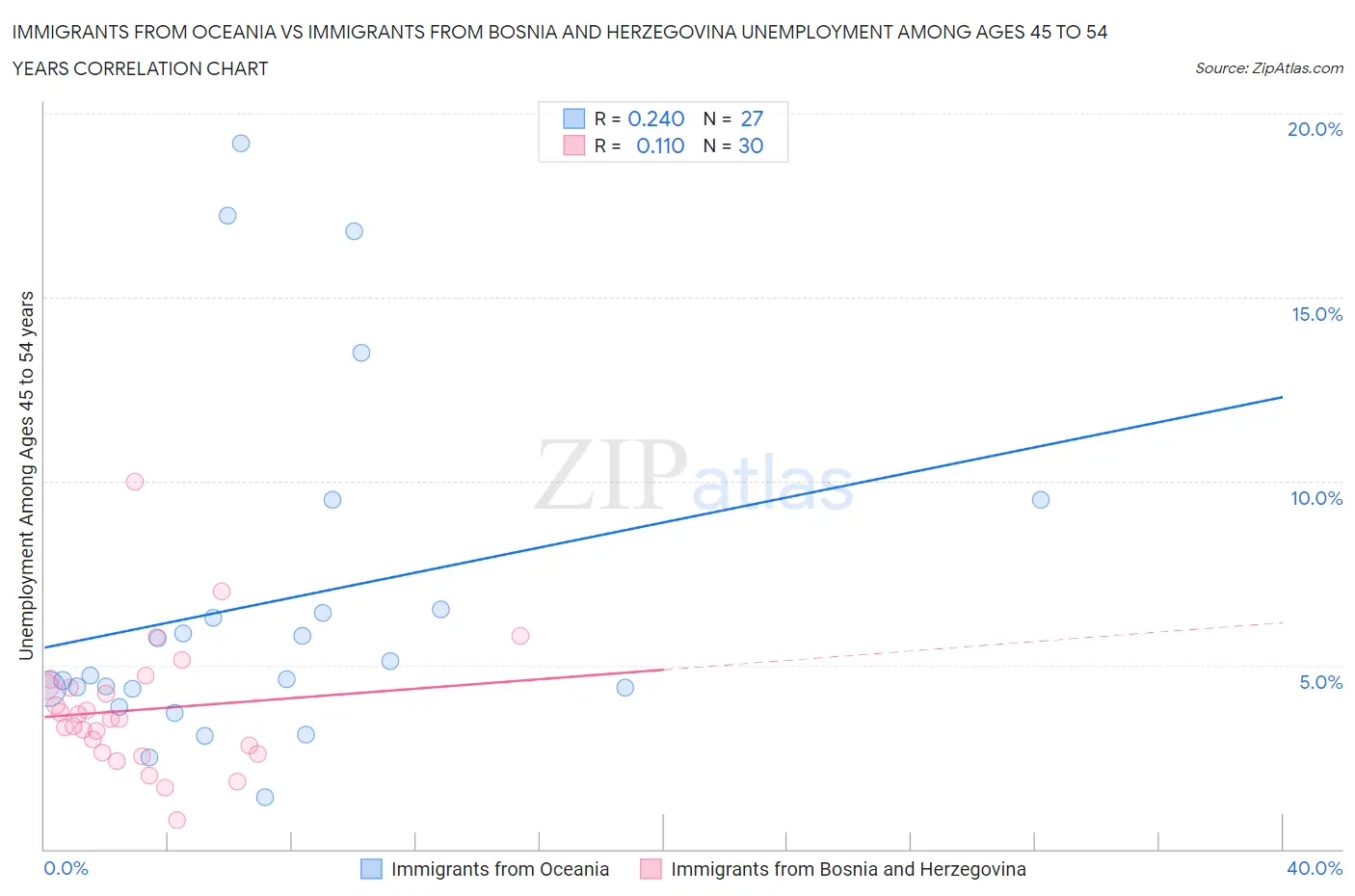 Immigrants from Oceania vs Immigrants from Bosnia and Herzegovina Unemployment Among Ages 45 to 54 years