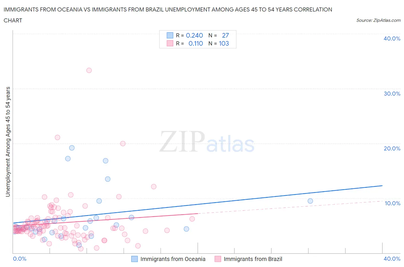 Immigrants from Oceania vs Immigrants from Brazil Unemployment Among Ages 45 to 54 years