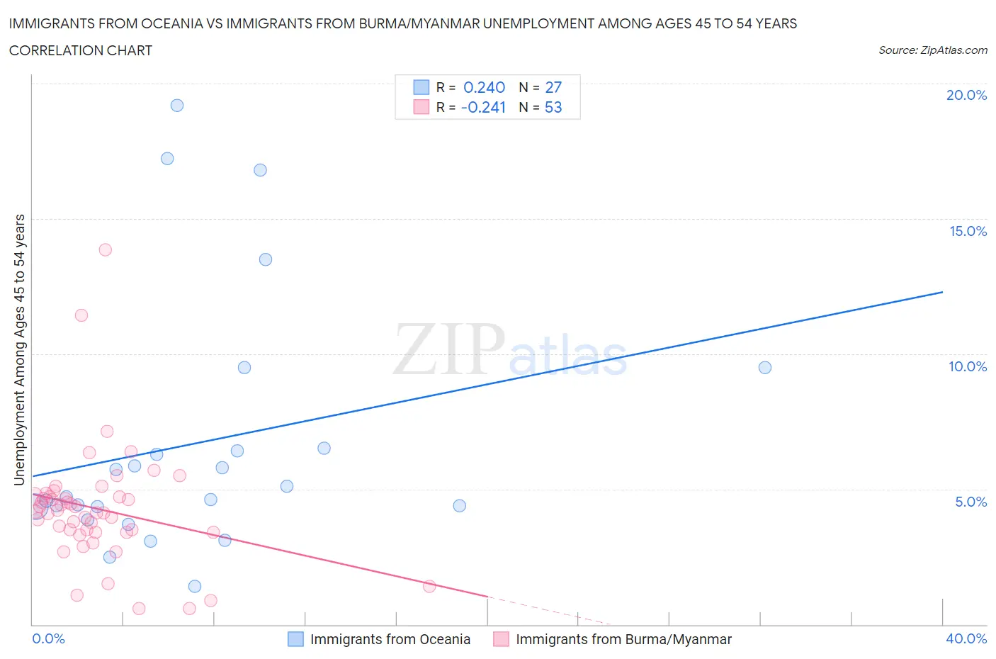 Immigrants from Oceania vs Immigrants from Burma/Myanmar Unemployment Among Ages 45 to 54 years