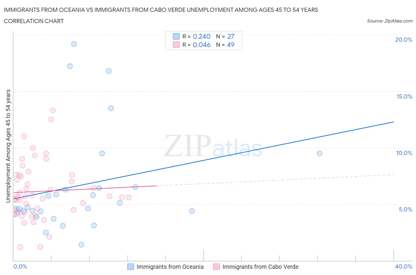 Immigrants from Oceania vs Immigrants from Cabo Verde Unemployment Among Ages 45 to 54 years