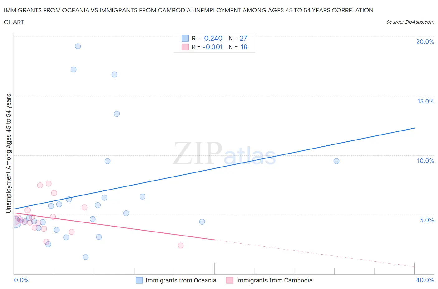 Immigrants from Oceania vs Immigrants from Cambodia Unemployment Among Ages 45 to 54 years