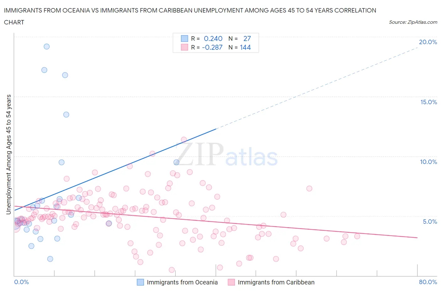 Immigrants from Oceania vs Immigrants from Caribbean Unemployment Among Ages 45 to 54 years