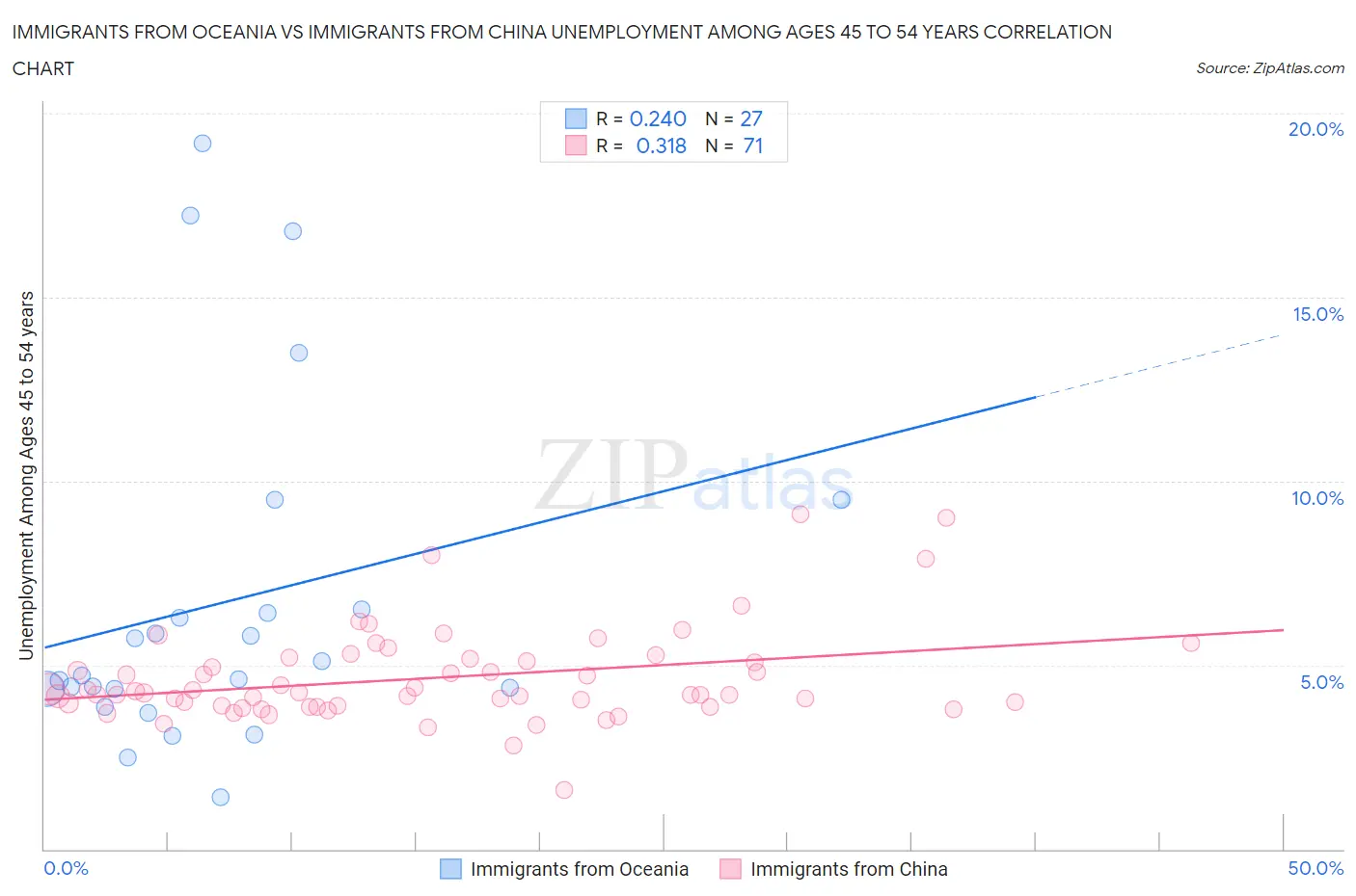 Immigrants from Oceania vs Immigrants from China Unemployment Among Ages 45 to 54 years