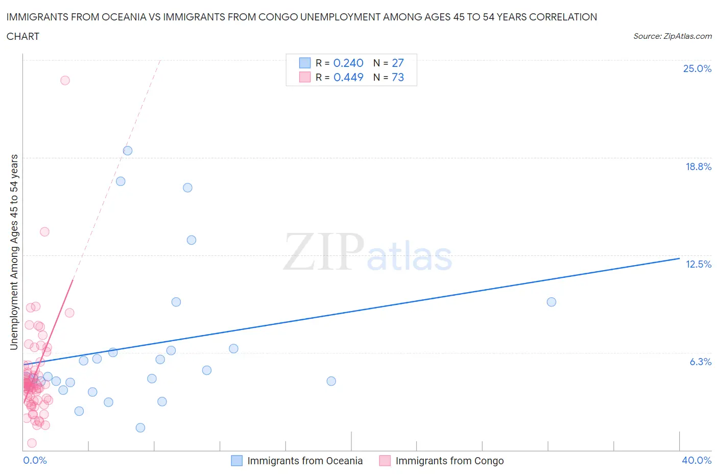 Immigrants from Oceania vs Immigrants from Congo Unemployment Among Ages 45 to 54 years