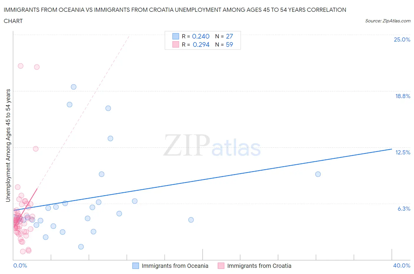 Immigrants from Oceania vs Immigrants from Croatia Unemployment Among Ages 45 to 54 years