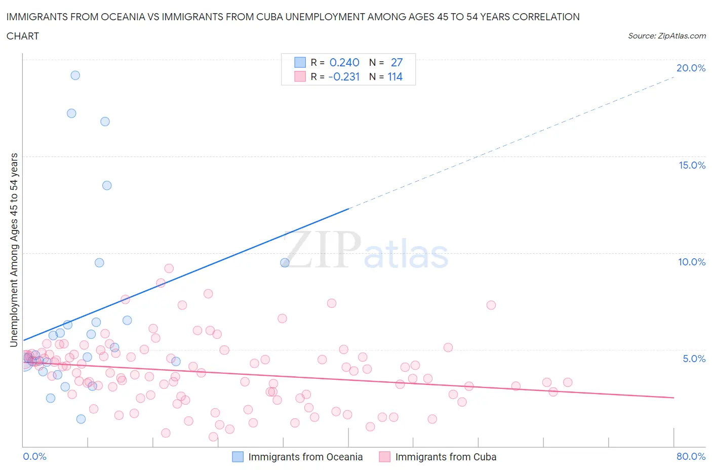Immigrants from Oceania vs Immigrants from Cuba Unemployment Among Ages 45 to 54 years