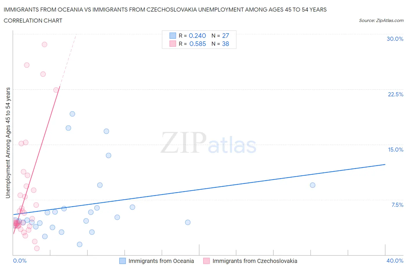 Immigrants from Oceania vs Immigrants from Czechoslovakia Unemployment Among Ages 45 to 54 years