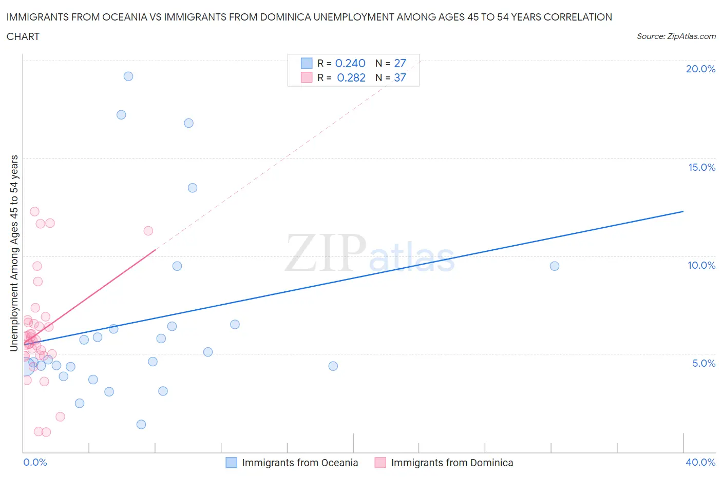 Immigrants from Oceania vs Immigrants from Dominica Unemployment Among Ages 45 to 54 years