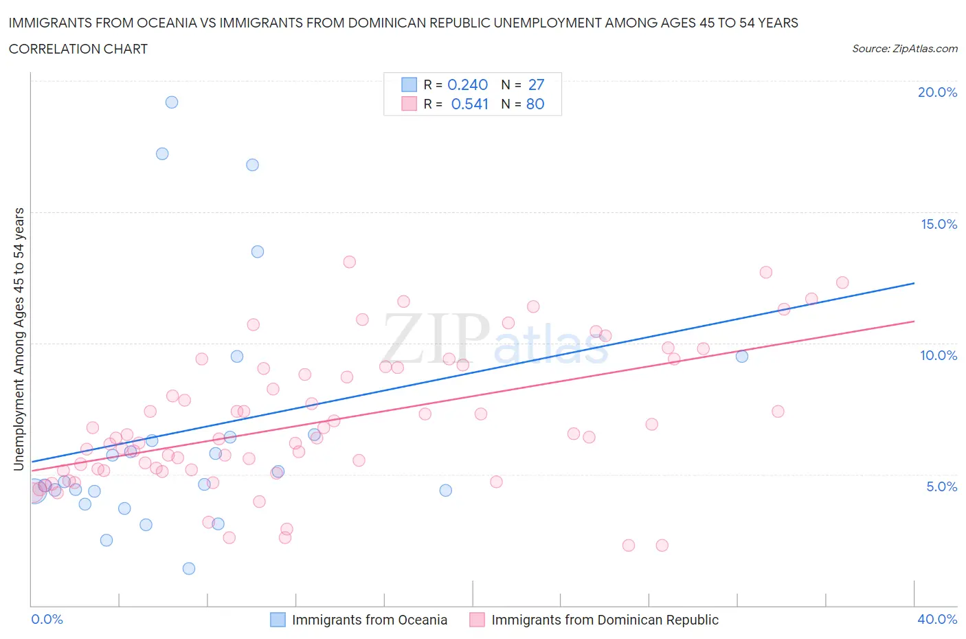 Immigrants from Oceania vs Immigrants from Dominican Republic Unemployment Among Ages 45 to 54 years