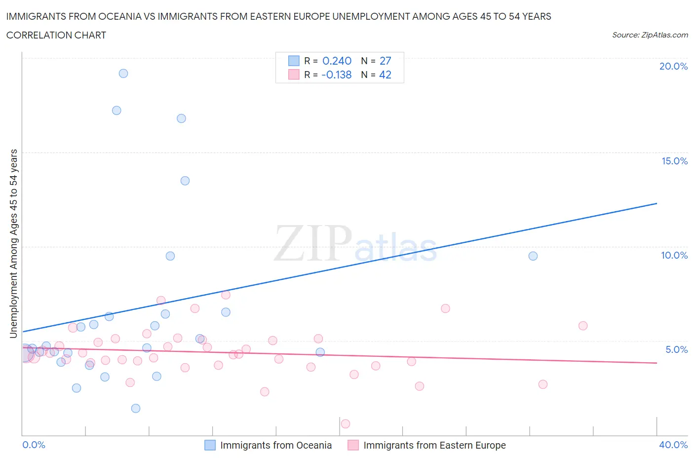 Immigrants from Oceania vs Immigrants from Eastern Europe Unemployment Among Ages 45 to 54 years