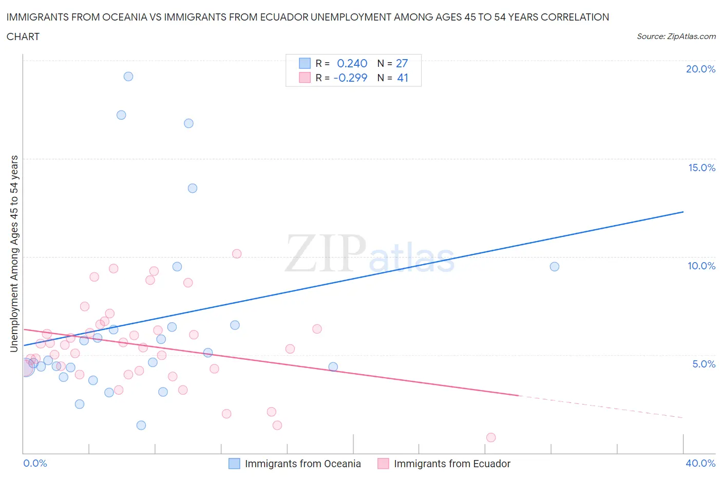 Immigrants from Oceania vs Immigrants from Ecuador Unemployment Among Ages 45 to 54 years