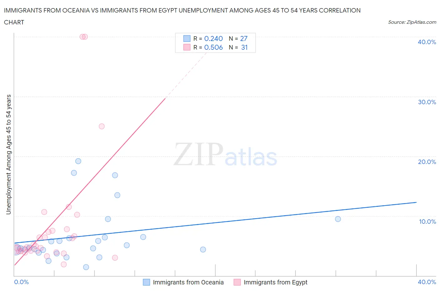 Immigrants from Oceania vs Immigrants from Egypt Unemployment Among Ages 45 to 54 years