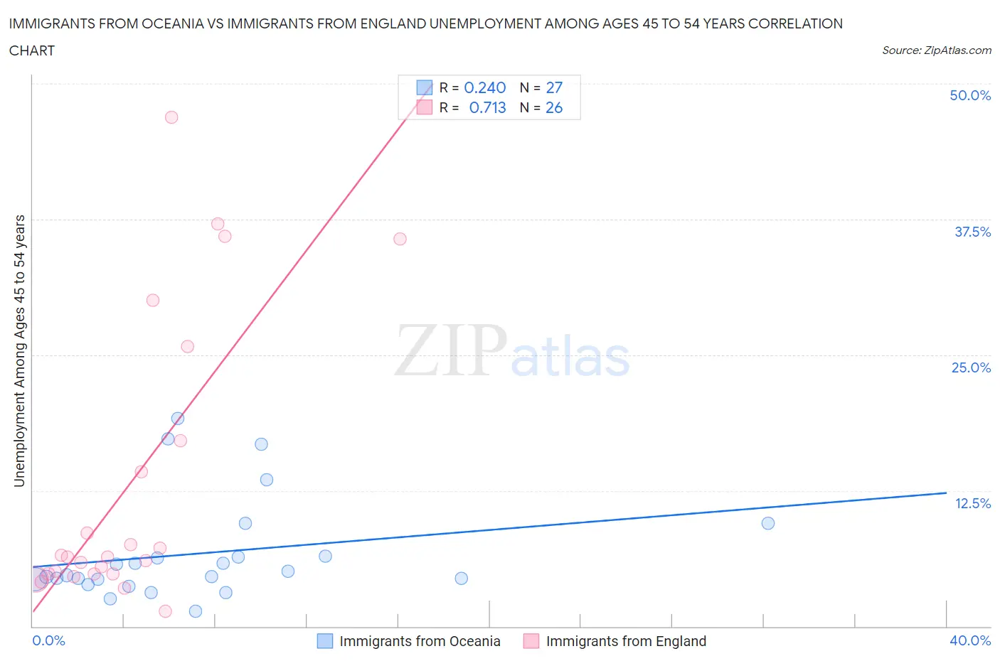 Immigrants from Oceania vs Immigrants from England Unemployment Among Ages 45 to 54 years