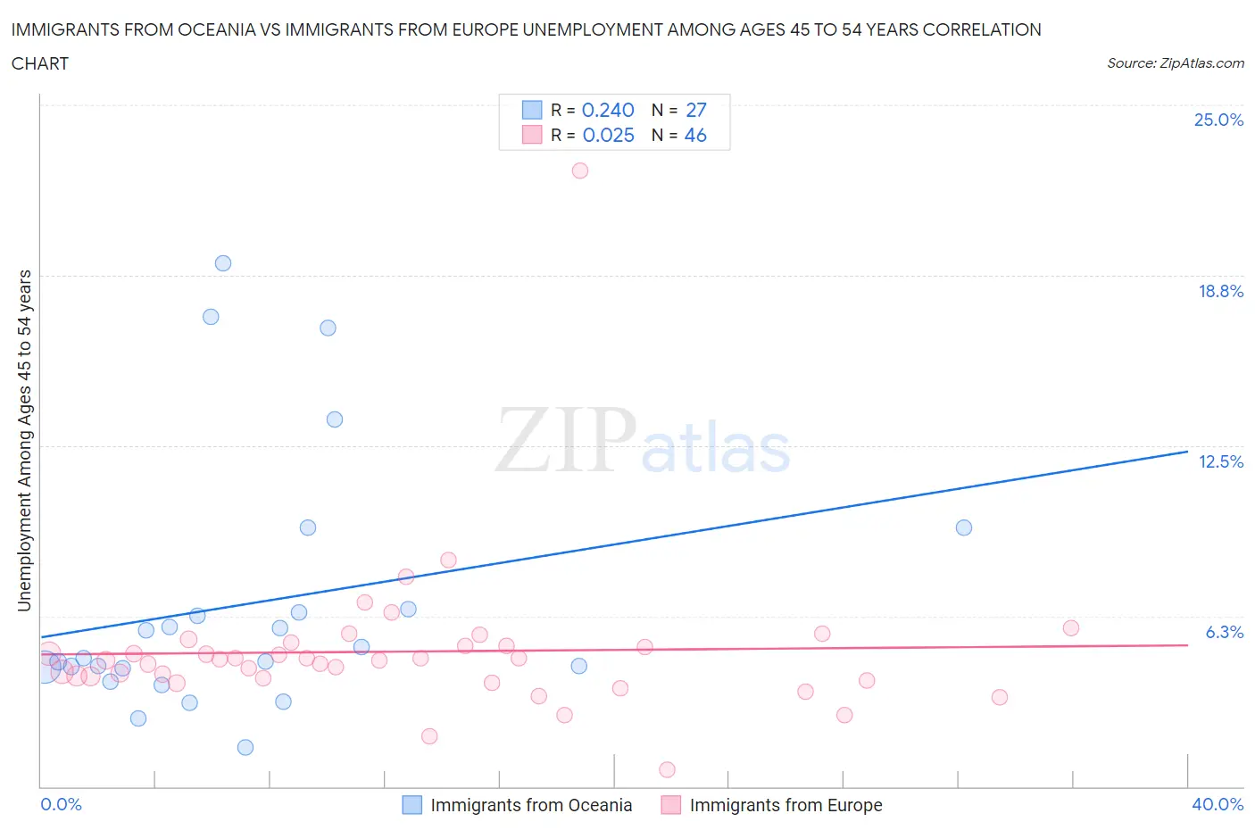 Immigrants from Oceania vs Immigrants from Europe Unemployment Among Ages 45 to 54 years
