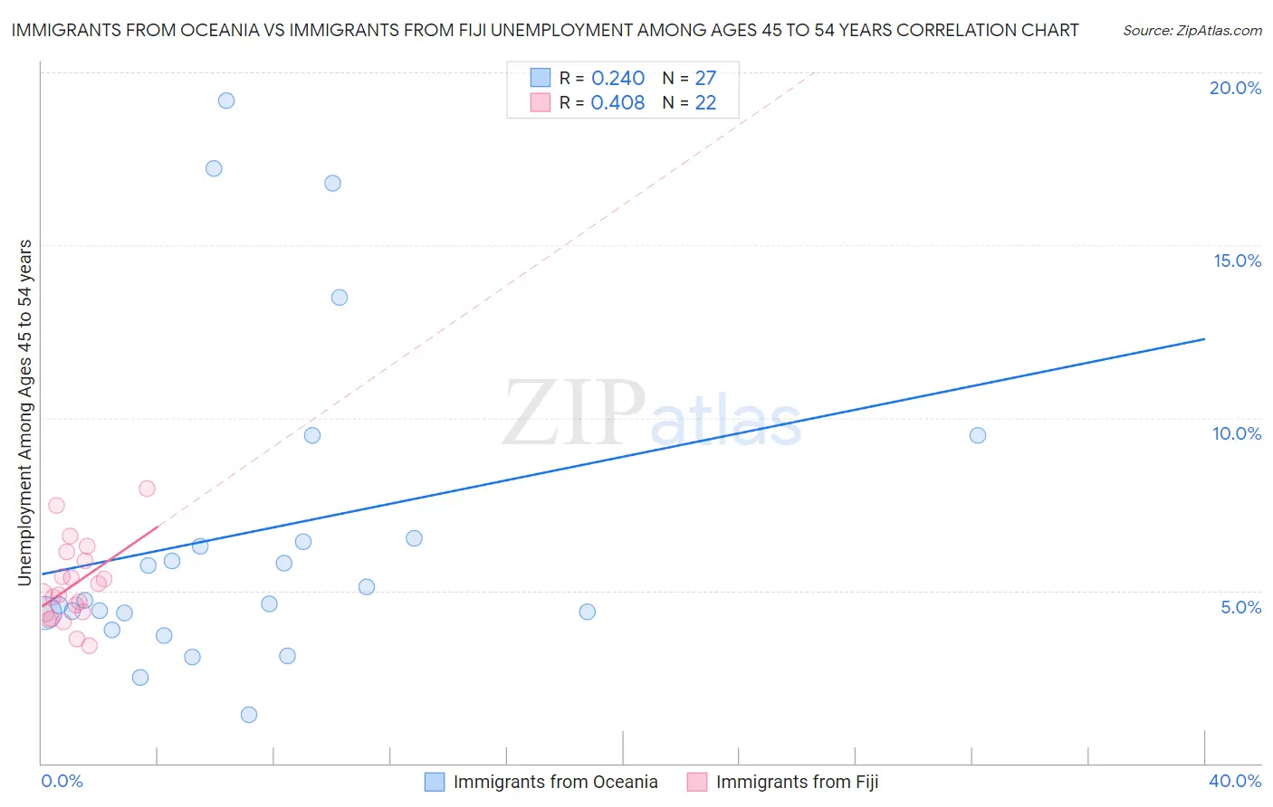 Immigrants from Oceania vs Immigrants from Fiji Unemployment Among Ages 45 to 54 years