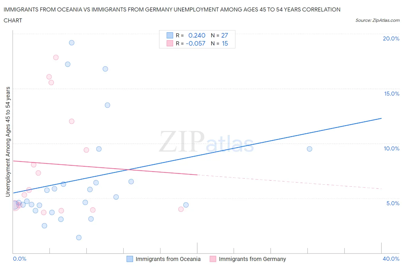 Immigrants from Oceania vs Immigrants from Germany Unemployment Among Ages 45 to 54 years