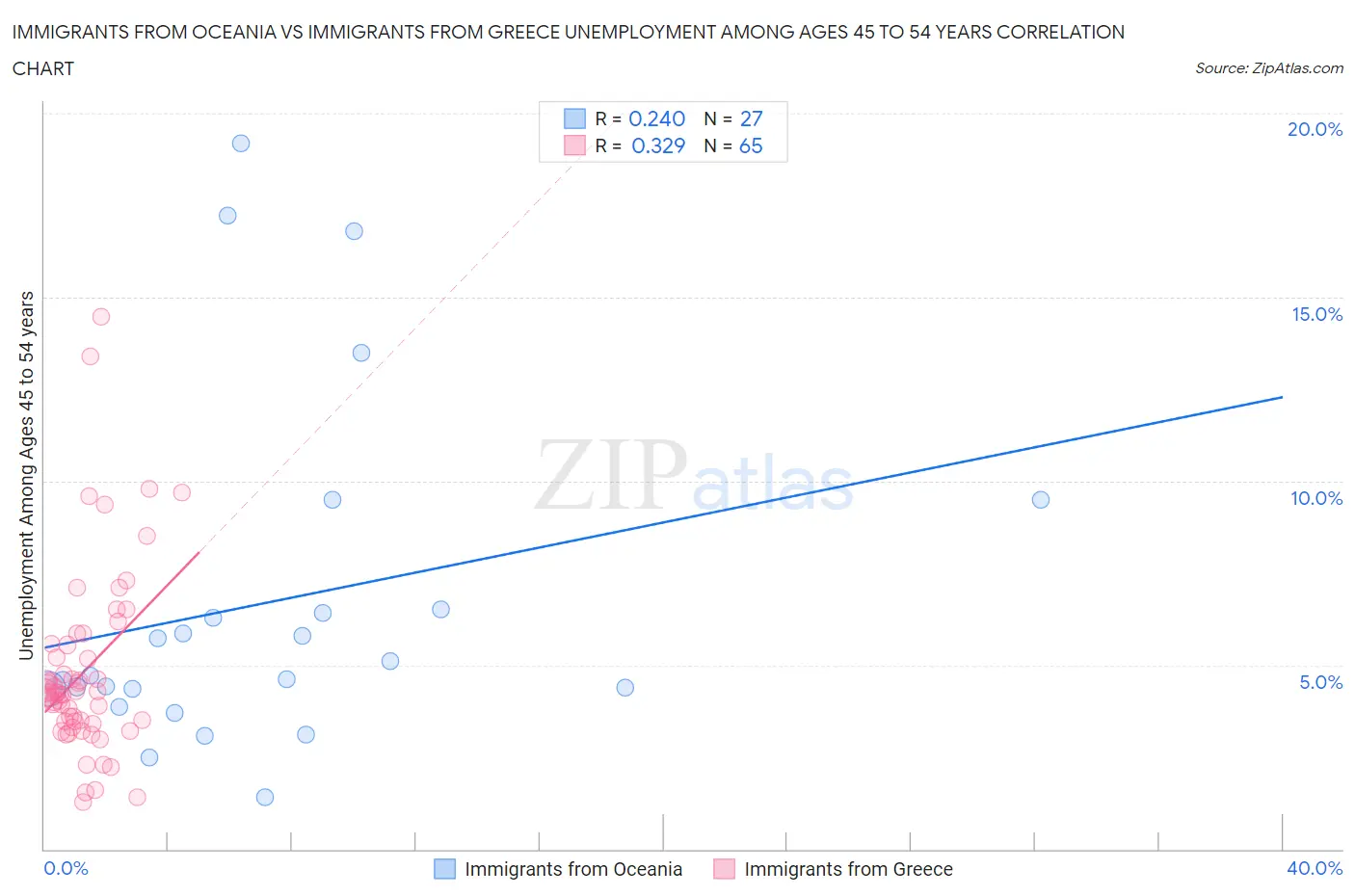 Immigrants from Oceania vs Immigrants from Greece Unemployment Among Ages 45 to 54 years