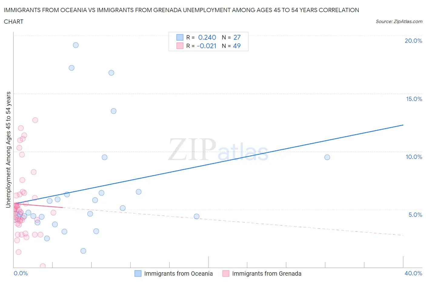 Immigrants from Oceania vs Immigrants from Grenada Unemployment Among Ages 45 to 54 years