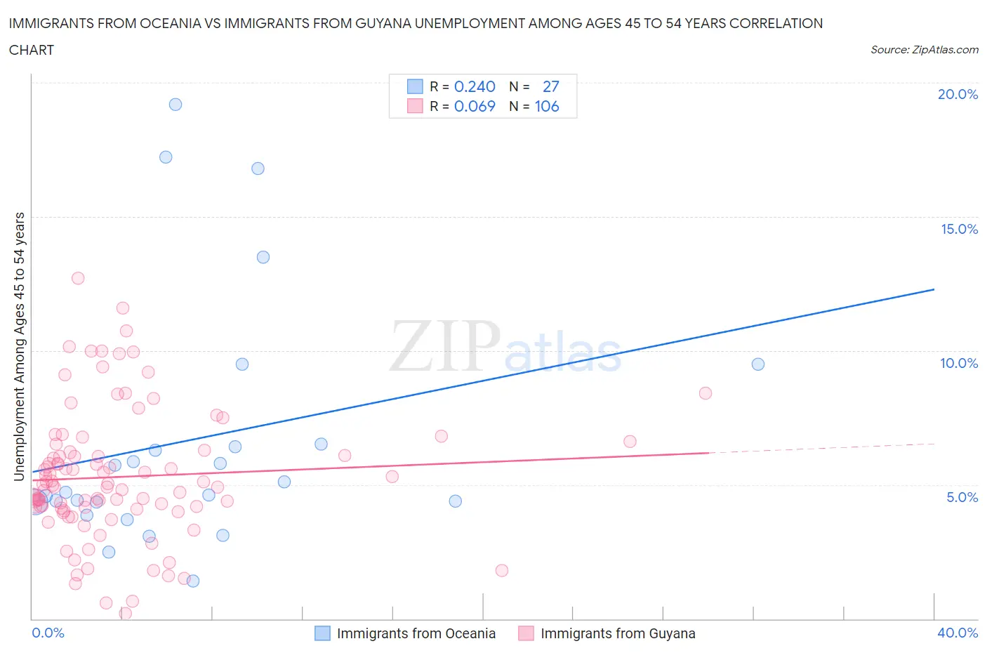 Immigrants from Oceania vs Immigrants from Guyana Unemployment Among Ages 45 to 54 years