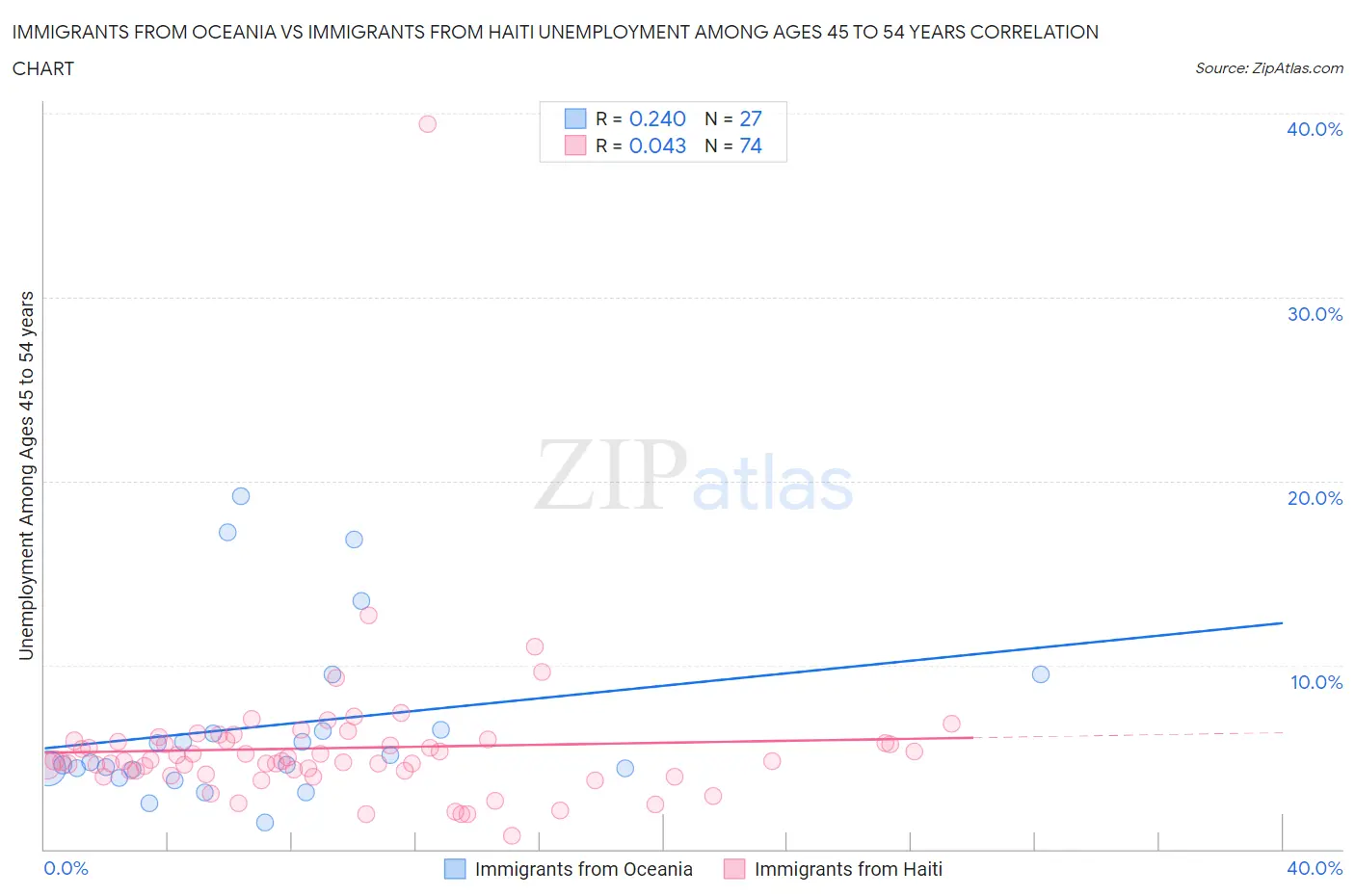 Immigrants from Oceania vs Immigrants from Haiti Unemployment Among Ages 45 to 54 years