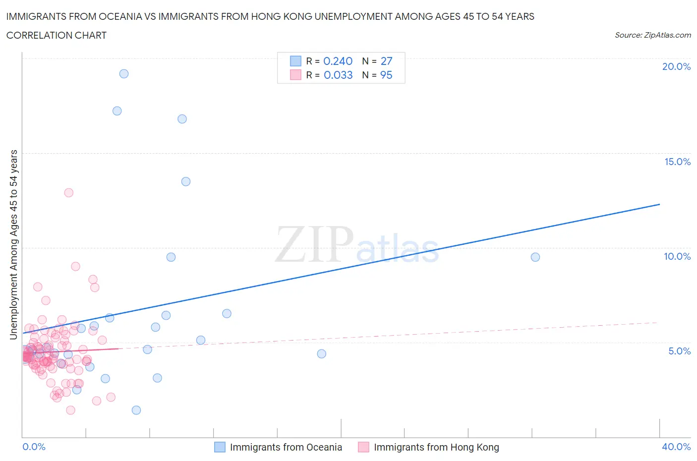 Immigrants from Oceania vs Immigrants from Hong Kong Unemployment Among Ages 45 to 54 years