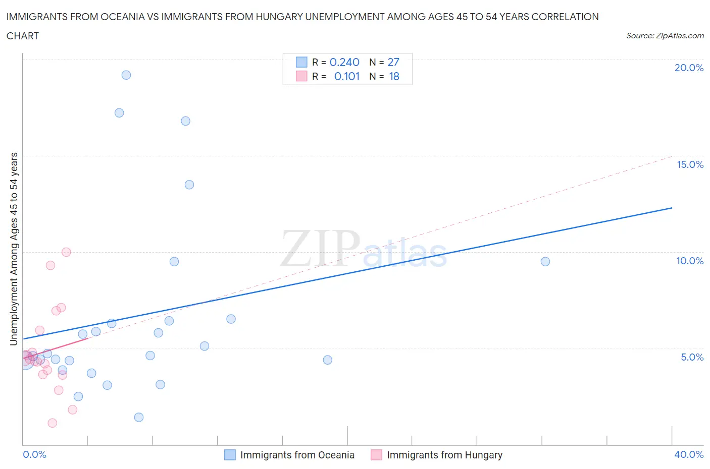 Immigrants from Oceania vs Immigrants from Hungary Unemployment Among Ages 45 to 54 years