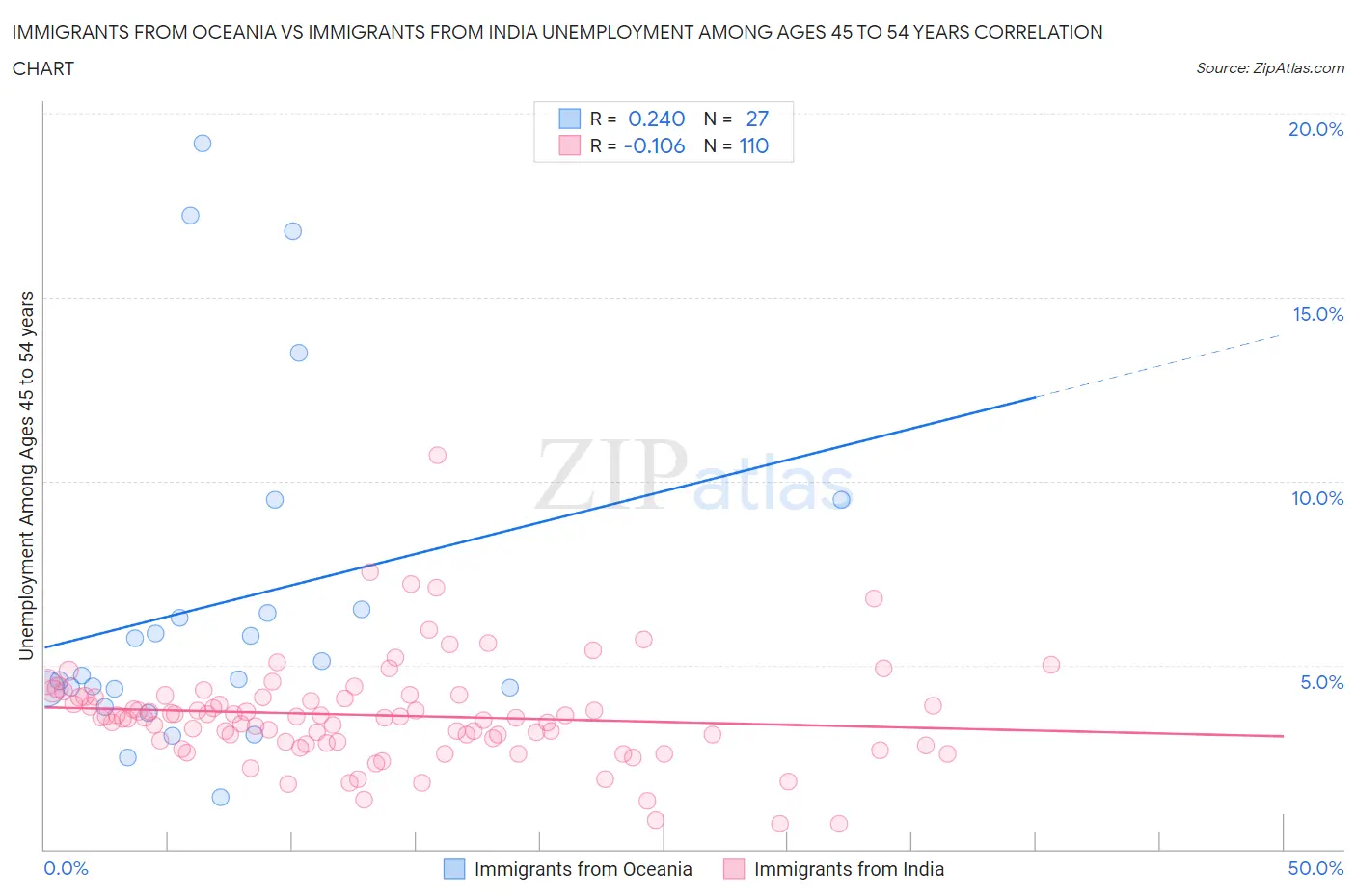 Immigrants from Oceania vs Immigrants from India Unemployment Among Ages 45 to 54 years