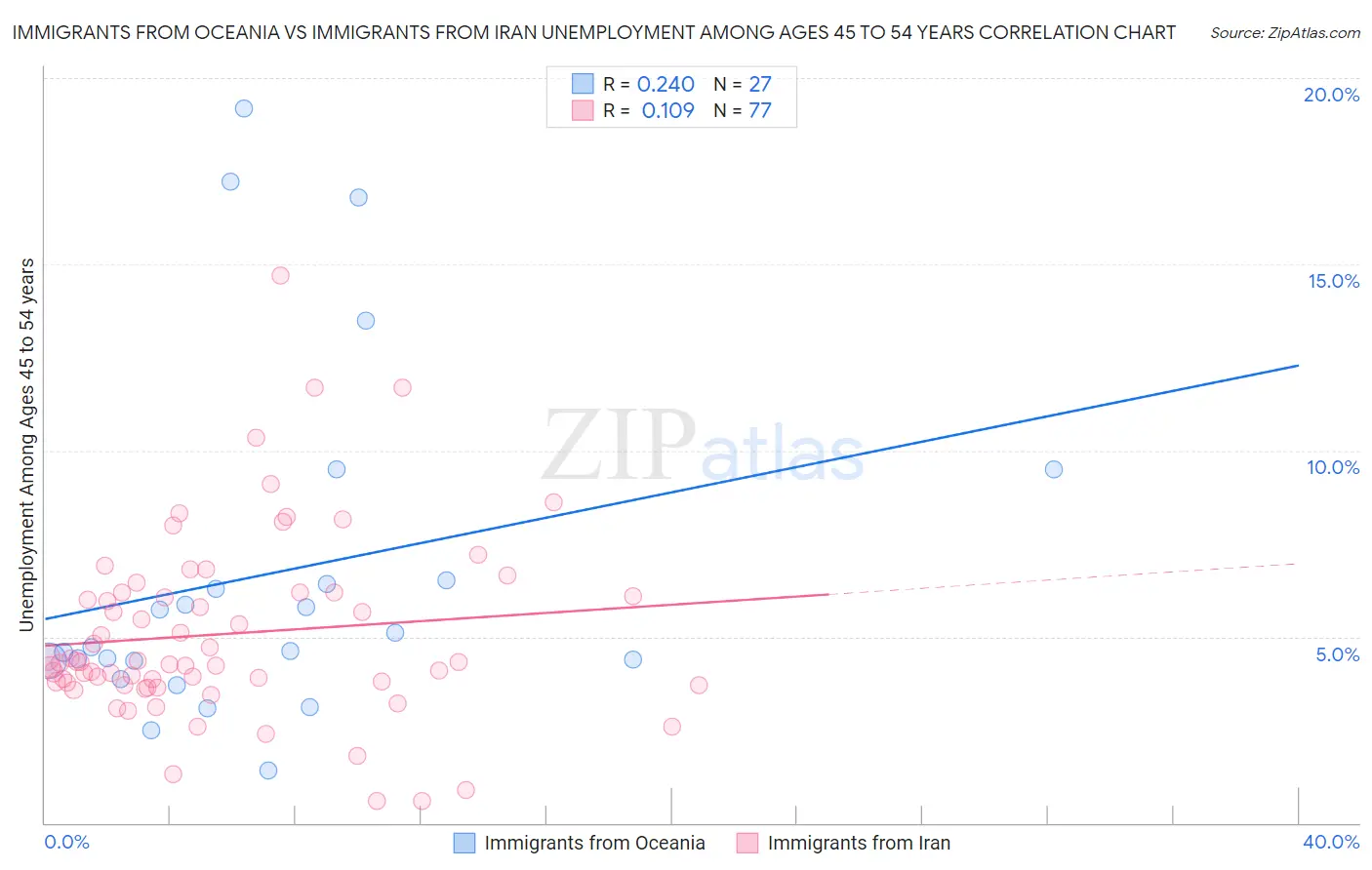 Immigrants from Oceania vs Immigrants from Iran Unemployment Among Ages 45 to 54 years