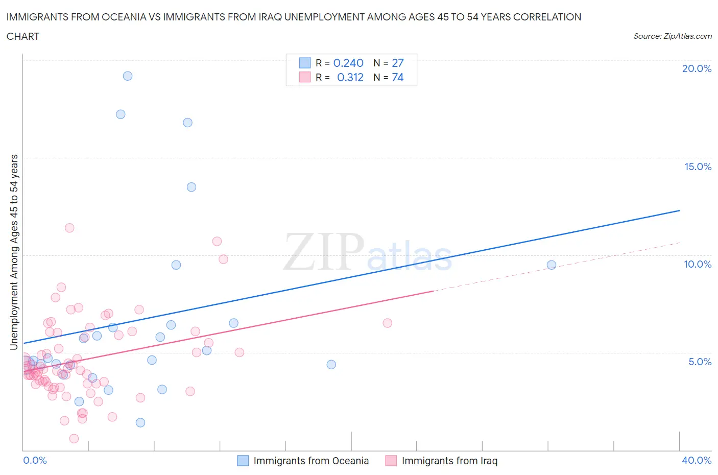 Immigrants from Oceania vs Immigrants from Iraq Unemployment Among Ages 45 to 54 years