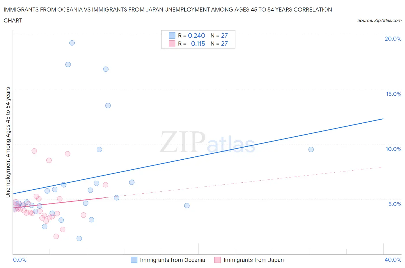 Immigrants from Oceania vs Immigrants from Japan Unemployment Among Ages 45 to 54 years