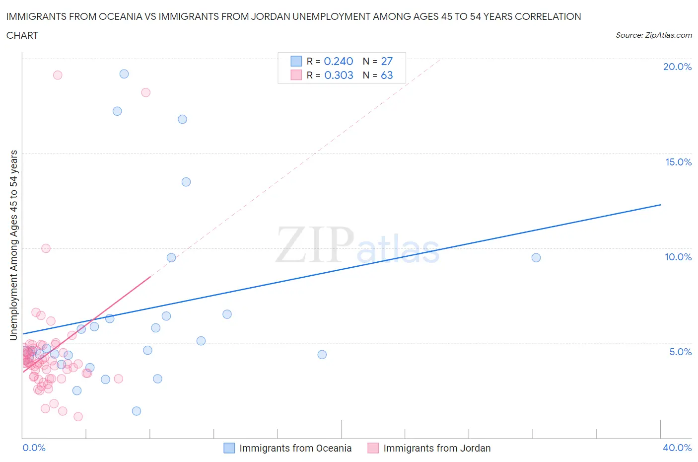 Immigrants from Oceania vs Immigrants from Jordan Unemployment Among Ages 45 to 54 years
